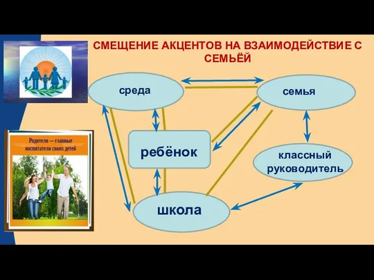 ребёнок среда семья школа классный руководитель СМЕЩЕНИЕ АКЦЕНТОВ НА ВЗАИМОДЕЙСТВИЕ С СЕМЬЁЙ