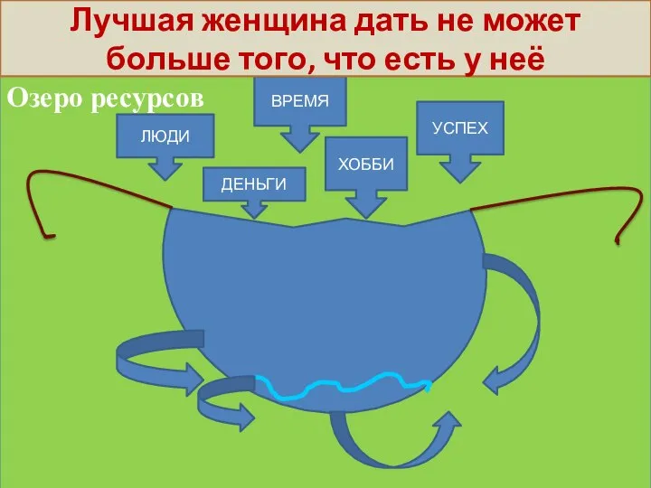 Озеро ресурсов ЛЮДИ ВРЕМЯ ХОББИ ДЕНЬГИ УСПЕХ Лучшая женщина дать не