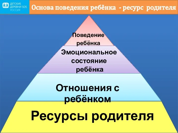 Основа поведения ребёнка - ресурс родителя Поведение ребёнка Эмоциональное состояние ребёнка Отношения с ребёнком Ресурсы родителя