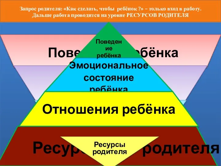 Запрос родителя: «Как сделать, чтобы ребёнок ?» – только вход в