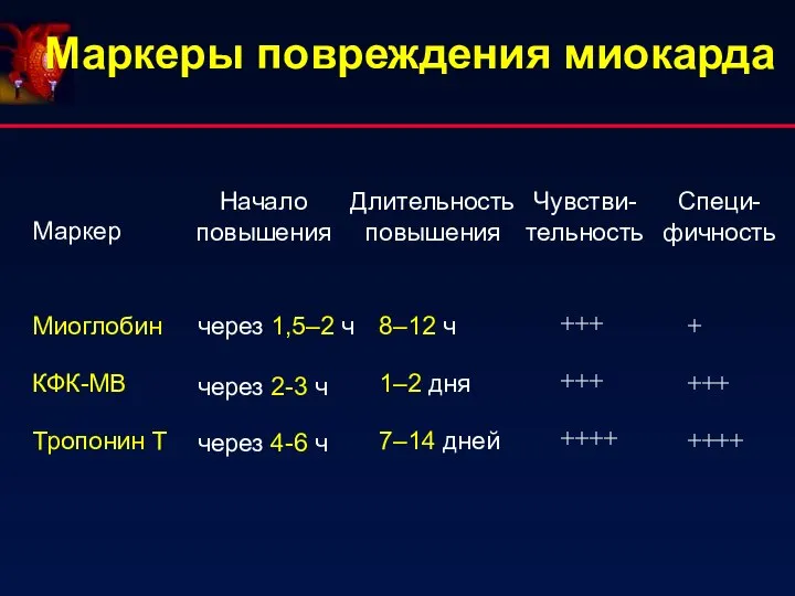 Маркеры повреждения миокарда