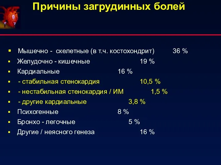 Причины загрудинных болей Мышечно - скелетные (в т.ч. костохондрит) 36 %