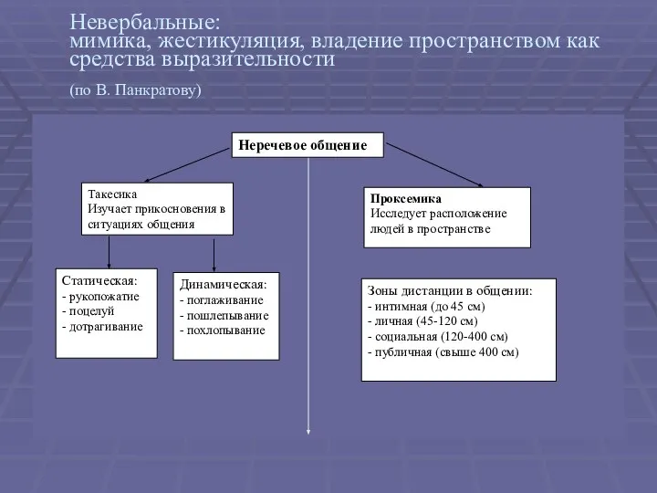 Невербальные: мимика, жестикуляция, владение пространством как средства выразительности (по В. Панкратову)