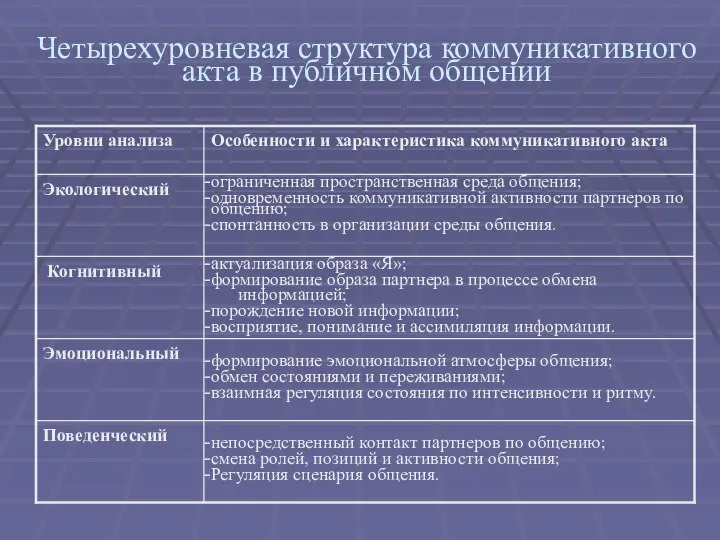 Четырехуровневая структура коммуникативного акта в публичном общении