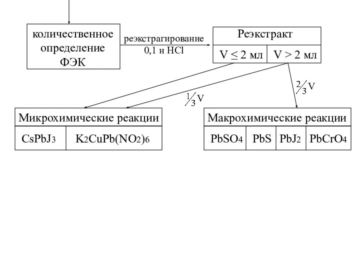 количественное определение ФЭК реэкстрагирование 0,1 н HCl Реэкстракт V ≤ 2