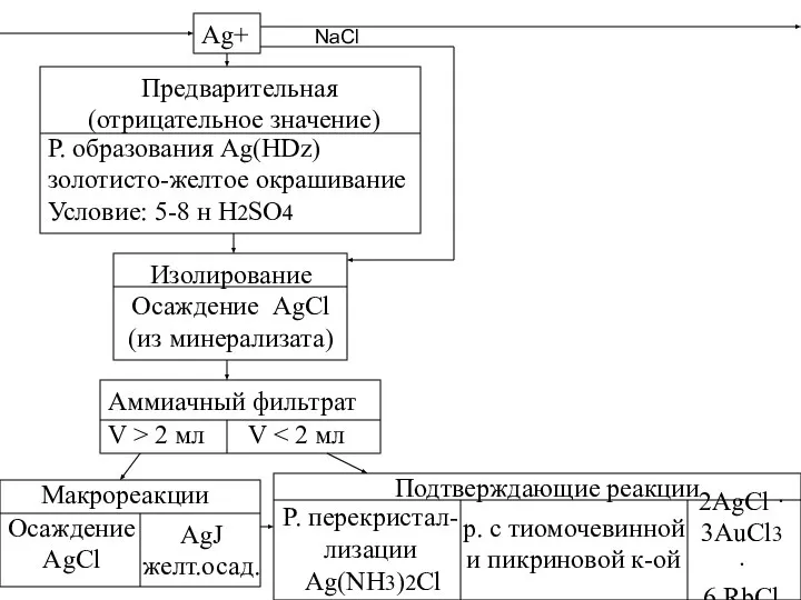 Ag+ Предварительная (отрицательное значение) Р. образования Ag(HDz) золотисто-желтое окрашивание Условие: 5-8