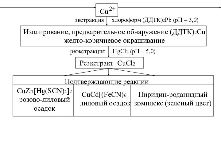 Cu 2+ экстракция хлороформ (ДДТК)2Pb (рН – 3,0) Изолирование, предварительное обнаружение