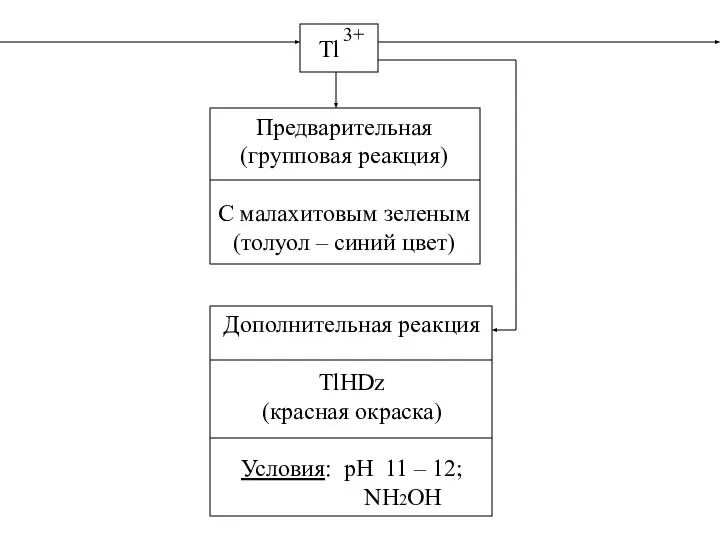 Tl 3+ Предварительная (групповая реакция) С малахитовым зеленым (толуол – синий