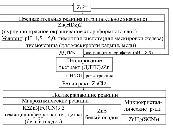 Zn 2+ Предварительная реакция (отрицательное значение) Zn(HDz)2 (пурпурно-красное окрашивание хлороформного слоя)