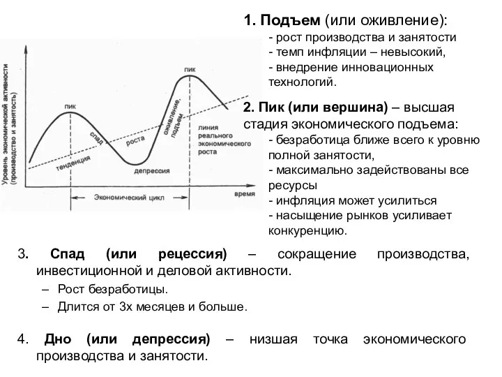 3. Спад (или рецессия) – сокращение производства, инвестиционной и деловой активности.