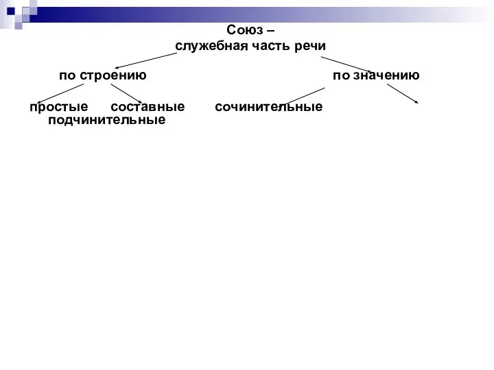 Союз – служебная часть речи по строению по значению простые составные сочинительные подчинительные