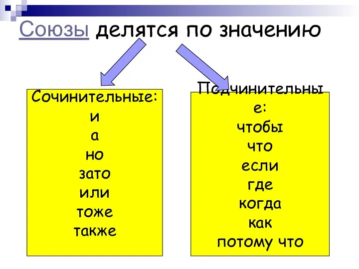 Союзы делятся по значению Сочинительные: и а но зато или тоже