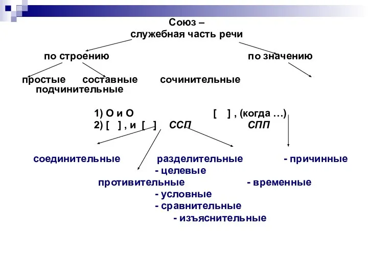 Союз – служебная часть речи по строению по значению простые составные