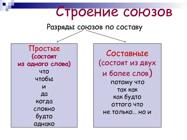 Строение союзов Разряды союзов по составу Простые (состоят из одного слова)