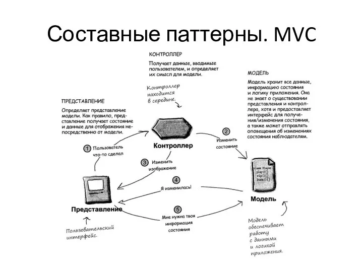 Составные паттерны. MVC