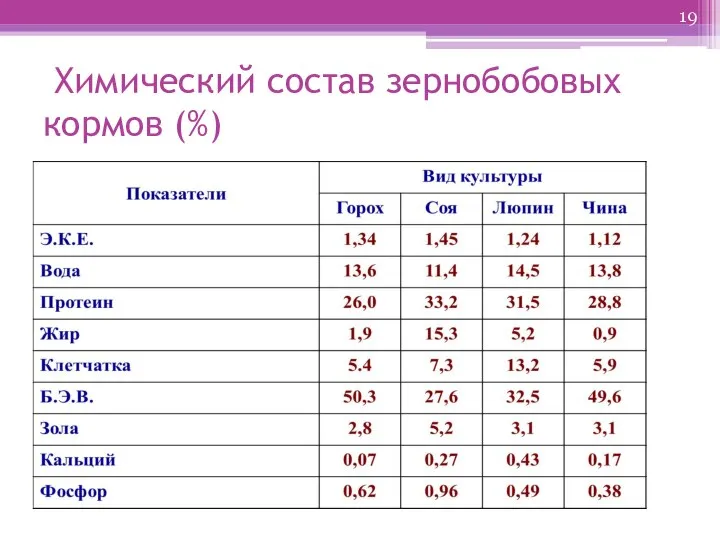 Химический состав зернобобовых кормов (%)