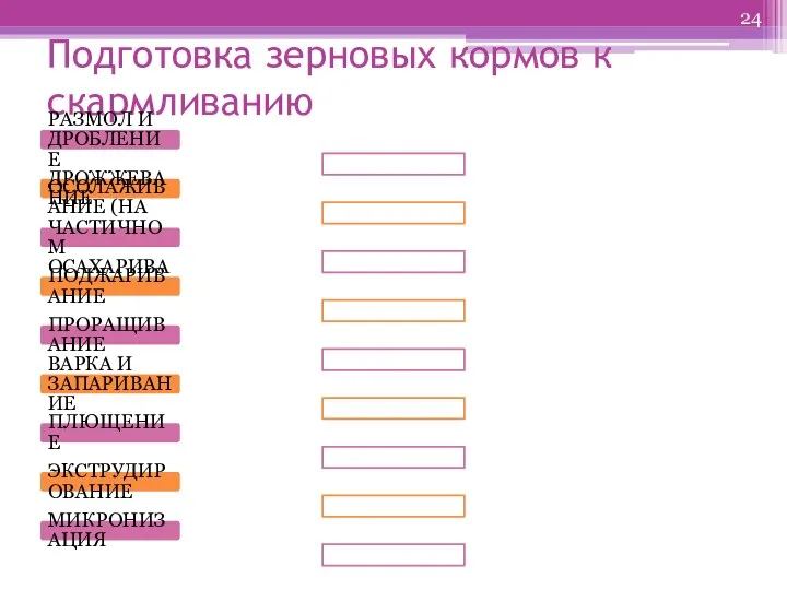 Подготовка зерновых кормов к скармливанию РАЗМОЛ И ДРОБЛЕНИЕ ДРОЖЖЕВАНИЕ ОСОЛАЖИВАНИЕ (НА