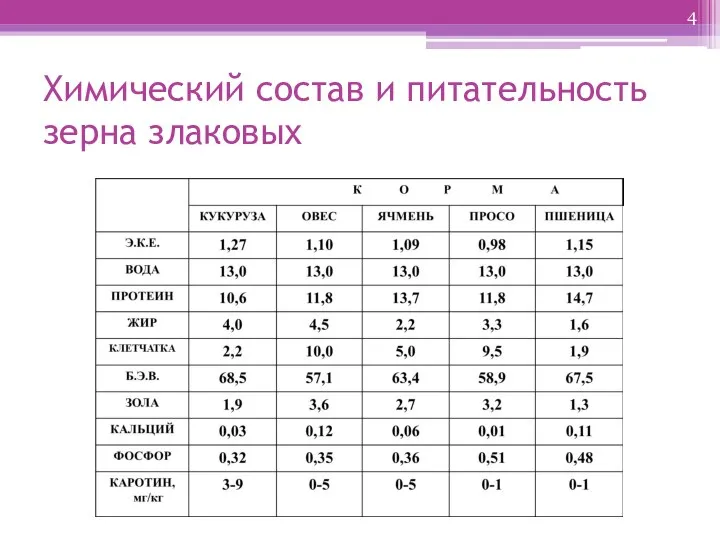 Химический состав и питательность зерна злаковых