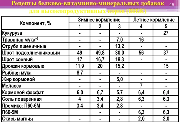 Рецепты белково-витаминно-минеральных добавок для высокопродуктивных коров (ВИЖ)