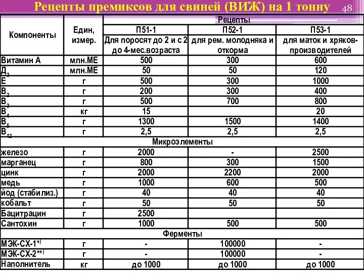 Рецепты премиксов для свиней (ВИЖ) на 1 тонну