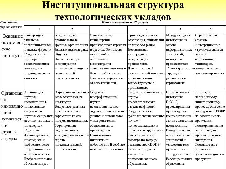 Институциональная структура технологических укладов