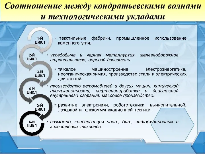 Соотношение между кондратьевскими волнами и технологическими укладами