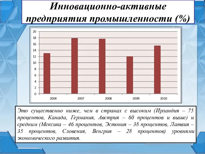 Инновационно-активные предприятия промышленности (%) Это существенно ниже, чем в странах с