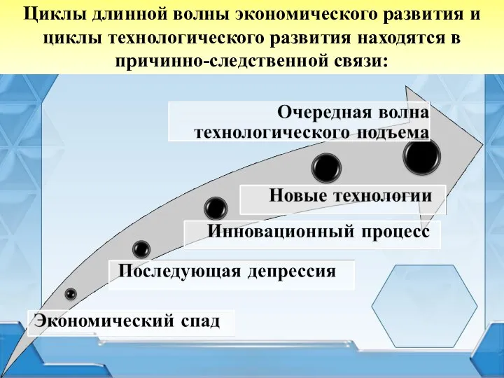 Циклы длинной волны экономического развития и циклы технологического развития находятся в причинно-следственной связи: