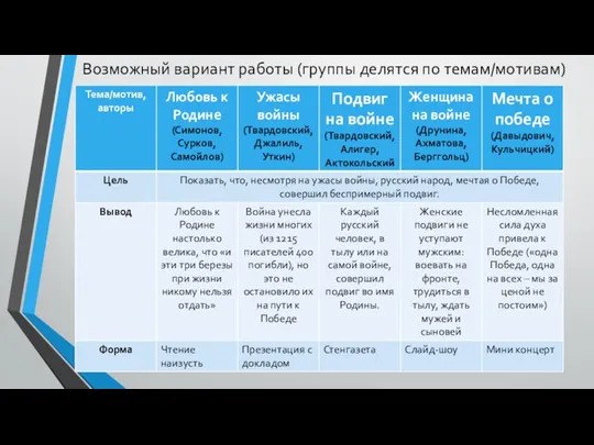 Возможный вариант работы (группы делятся по темам/мотивам)