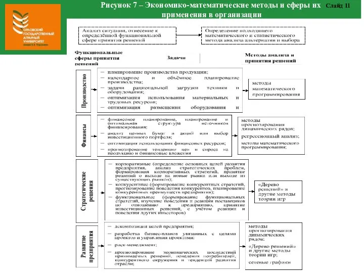 Рисунок 7 – Экономико-математические методы и сферы их применения в организации Слайд 11