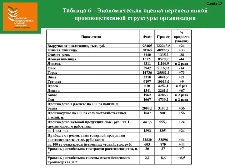 Таблица 6 – Экономическая оценка перспективной производственной структуры организации Слайд 13