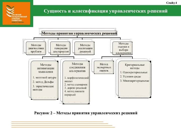 Сущность и классификация управленческих решений Слайд 4 Рисунок 2 – Методы принятия управленческих решений