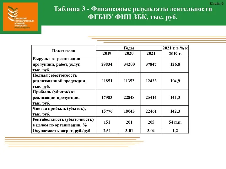 Таблица 3 - Финансовые результаты деятельности ФГБНУ ФНЦ ЗБК, тыс. руб. Слайд 6