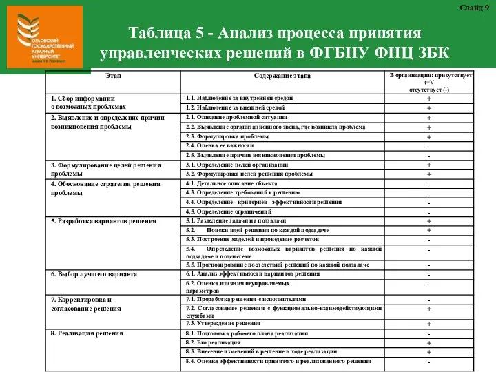 Таблица 5 - Анализ процесса принятия управленческих решений в ФГБНУ ФНЦ ЗБК Слайд 9