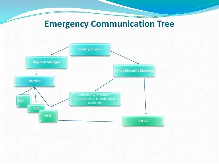 Emergency Communication Tree