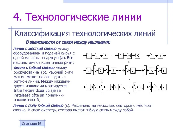 Страница линии с жёсткой связью между оборудованием и подачей сырья с