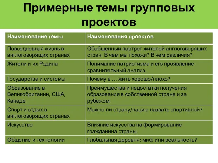 Примерные темы групповых проектов