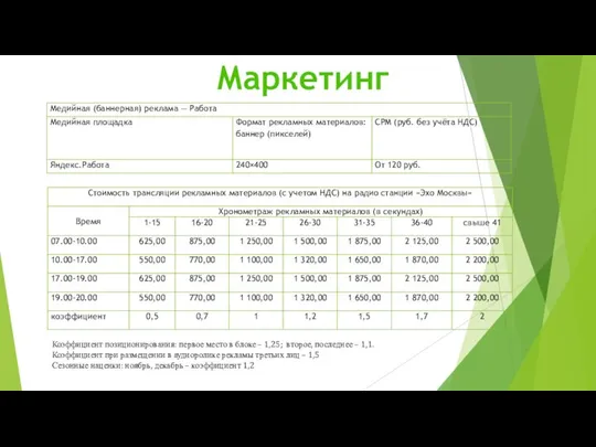 Маркетинг Коэффициент позиционирования: первое место в блоке – 1,25; второе, последнее