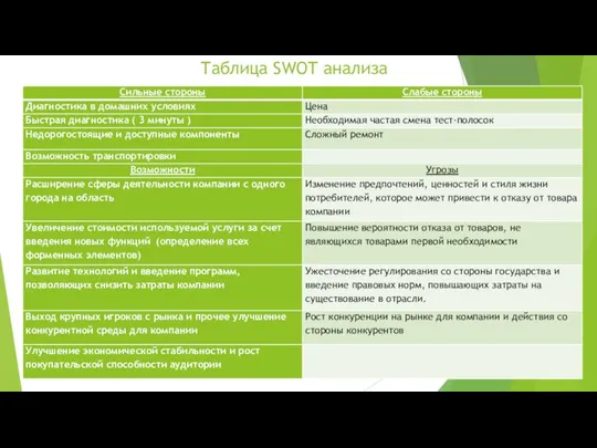 Таблица SWOT анализа