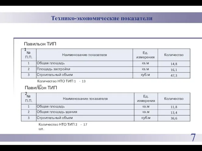 Технико-экономические показатели 7 Павильон ТИП 1 Павильон ТИП 2 Количество НТО