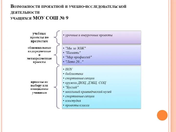 Возможности проектной и учебно-исследовательской деятельности учащихся МОУ СОШ № 9