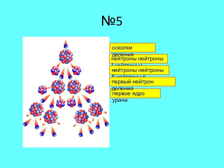 №5 нейтроны нейтроны I нейтроны I поколения осколки деления первое ядро
