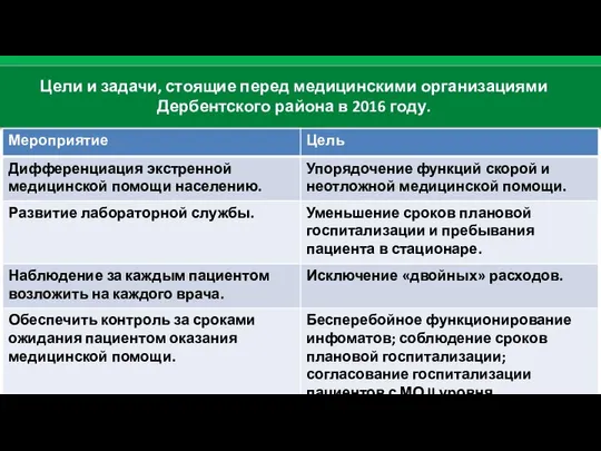 Цели и задачи, стоящие перед медицинскими организациями Дербентского района в 2016 году.