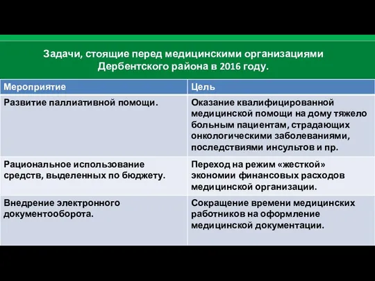 Задачи, стоящие перед медицинскими организациями Дербентского района в 2016 году.