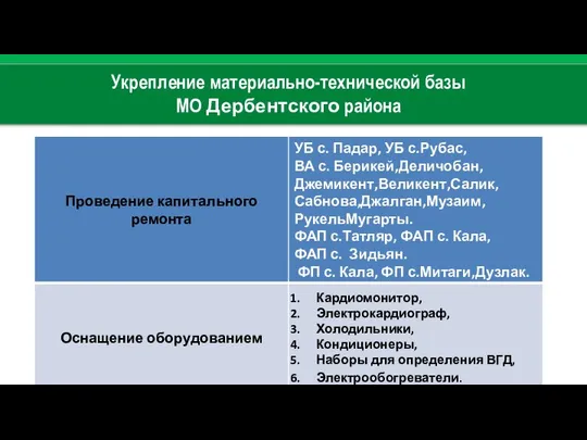 Укрепление материально-технической базы МО Дербентского района