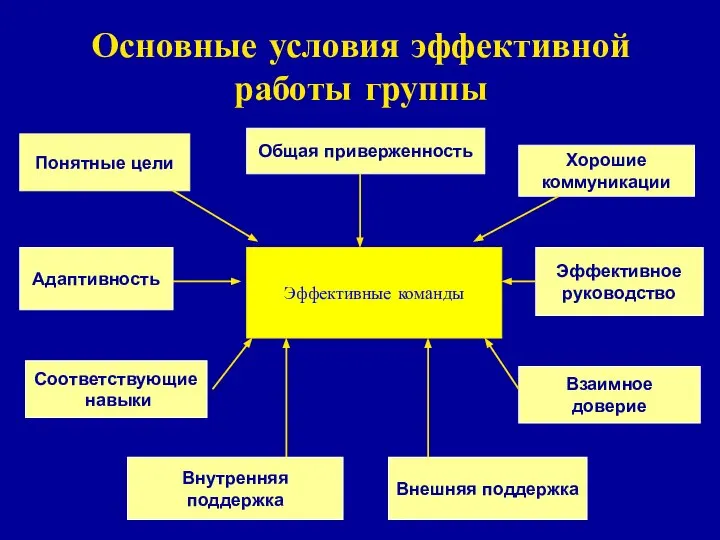 Основные условия эффективной работы группы Эффективные команды Понятные цели Общая приверженность