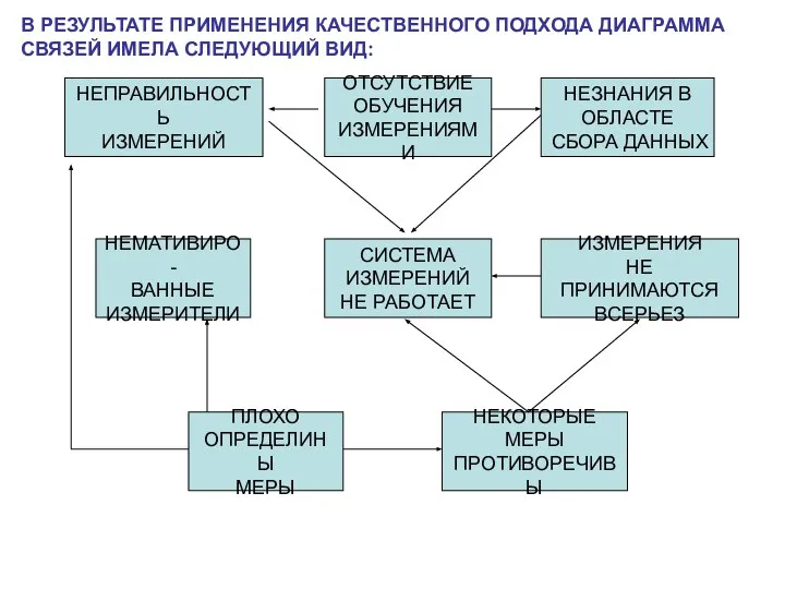 ОТСУТСТВИЕ ОБУЧЕНИЯ ИЗМЕРЕНИЯМИ НЕПРАВИЛЬНОСТЬ ИЗМЕРЕНИЙ НЕМАТИВИРО- ВАННЫЕ ИЗМЕРИТЕЛИ ПЛОХО ОПРЕДЕЛИНЫ МЕРЫ