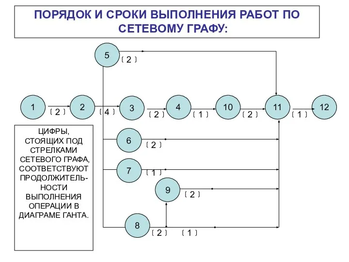 ПОРЯДОК И СРОКИ ВЫПОЛНЕНИЯ РАБОТ ПО СЕТЕВОМУ ГРАФУ: 5 8 9