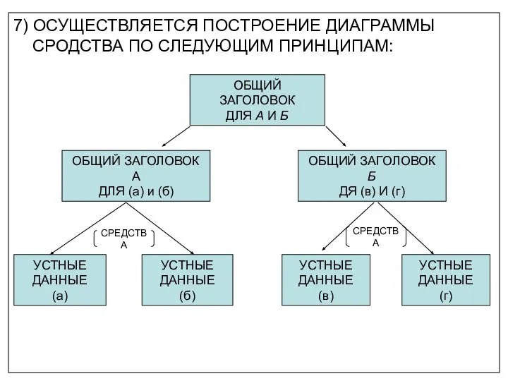 7) ОСУЩЕСТВЛЯЕТСЯ ПОСТРОЕНИЕ ДИАГРАММЫ СРОДСТВА ПО СЛЕДУЮЩИМ ПРИНЦИПАМ: ОБЩИЙ ЗАГОЛОВОК ДЛЯ