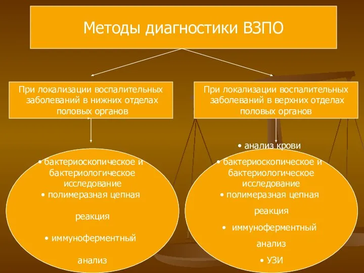 Методы диагностики ВЗПО При локализации воспалительных заболеваний в нижних отделах половых